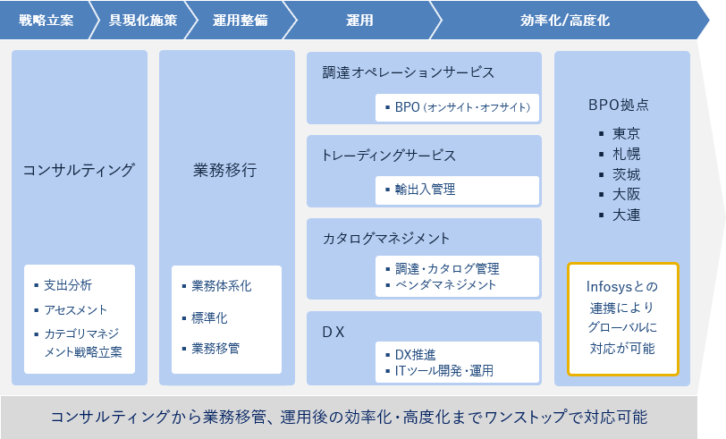 HIPUS（ハイパス）機能概略：コンサルティングから業務移管、運用後の効率化・高度化までワンストップで対応可能