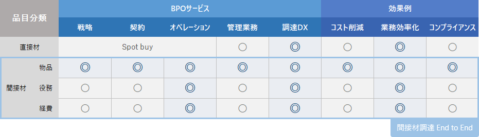 BPOサービス対応範囲