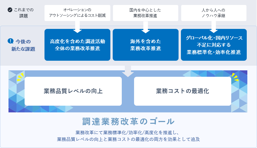 調達業務改革のゴール 業務改革にて業務標準化/効率化/高度化を推進し、業務品質レベルの向上と業務コストの最適化の両方を効果として追及