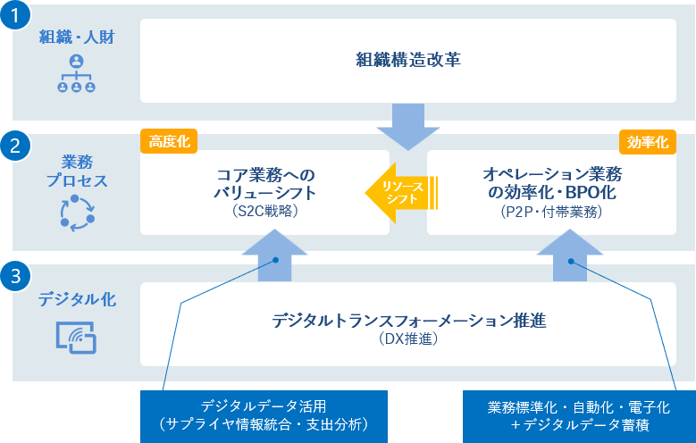 HIPUS(ハイパス)調達業務改革のフレームワーク