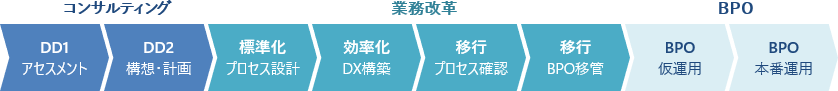 コンサルティング、業務改革、BPO