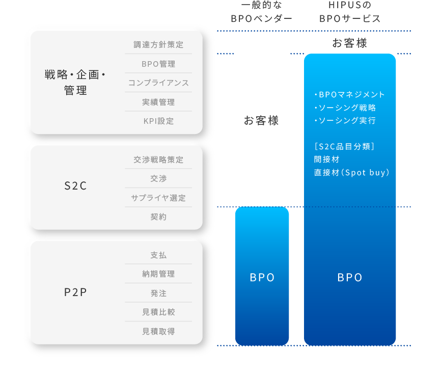 幅広い領域の対応