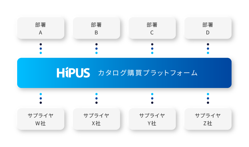 3種類の購買チャンネルを集約し一元化