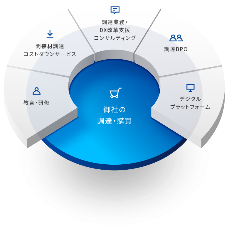 御社の調達・購買