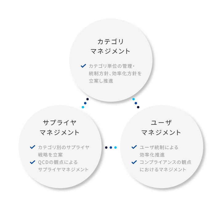 サプライヤーとユーザーマネジメントの2軸を可視化