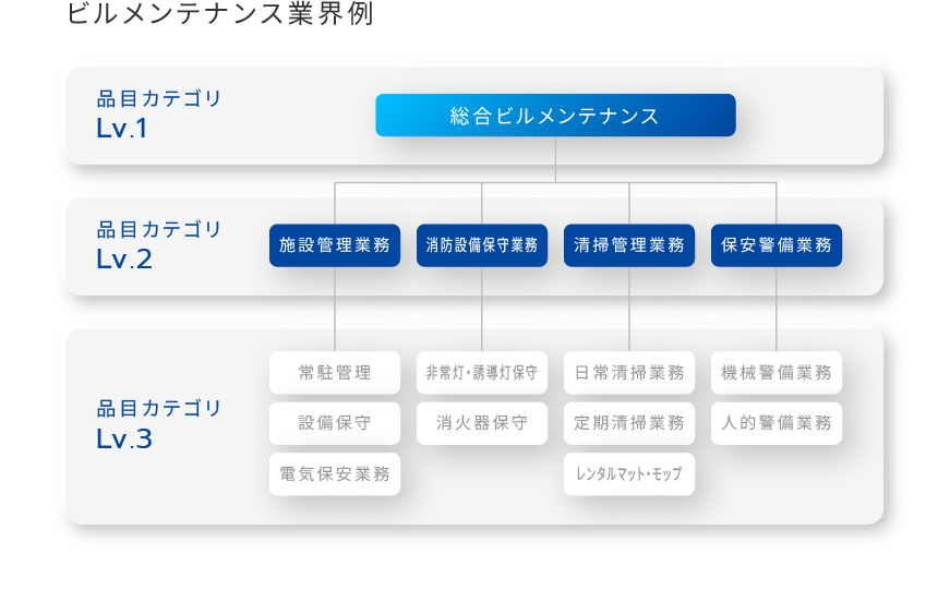 資産化するデータとなる独自考案のカテゴリ品目