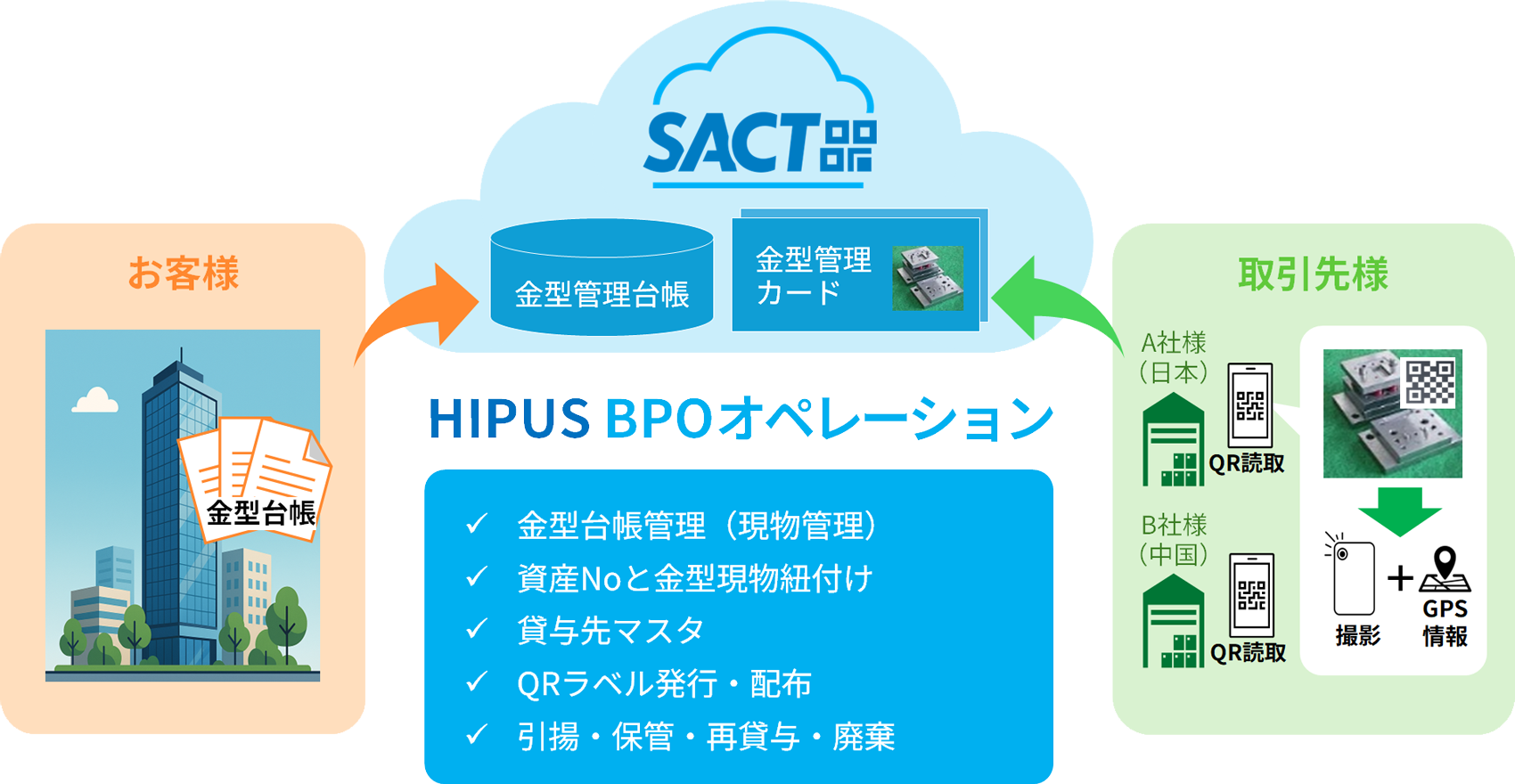 SACTの運用イメージ