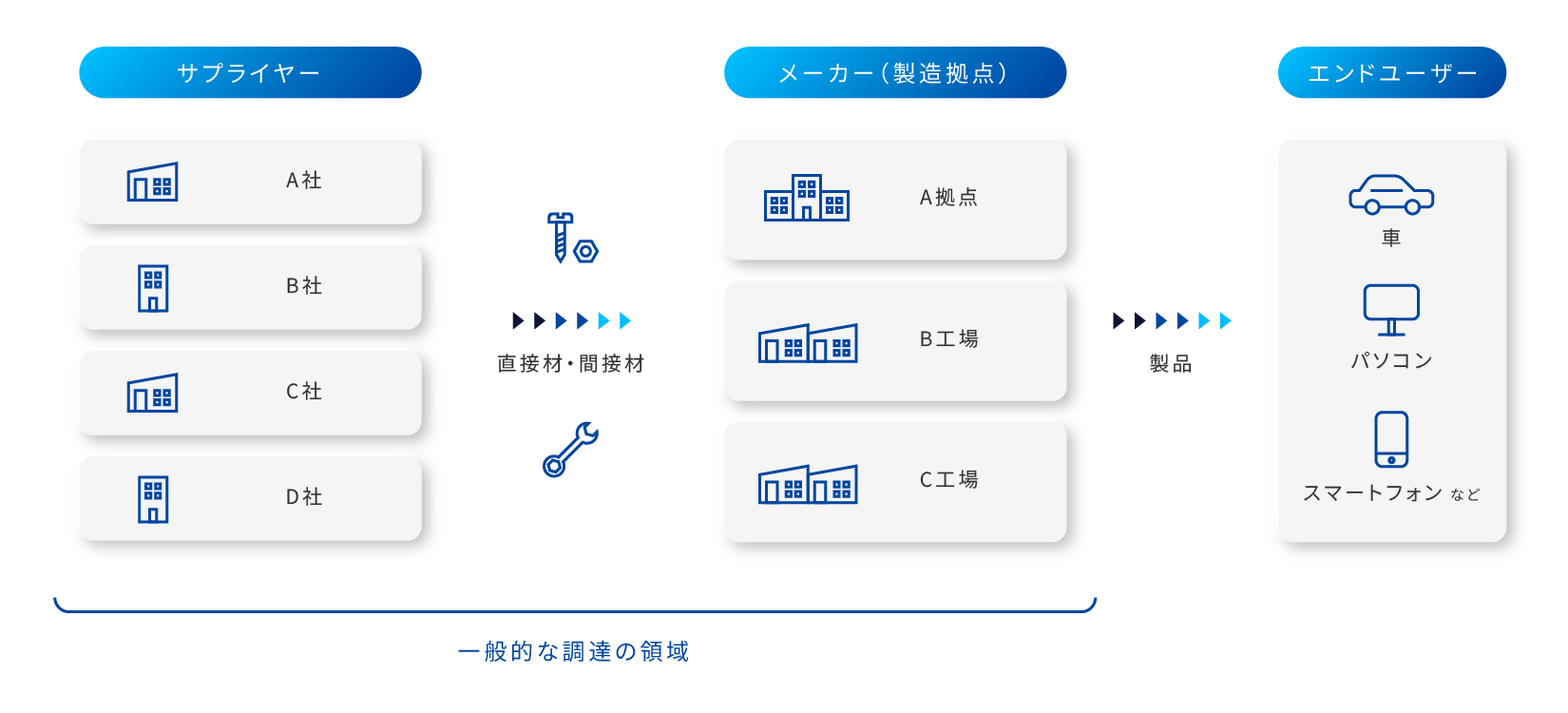 調達とは