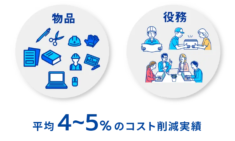 多数の調達コスト削減実績